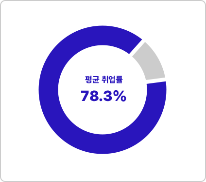이젠아카데미 평균 취업률